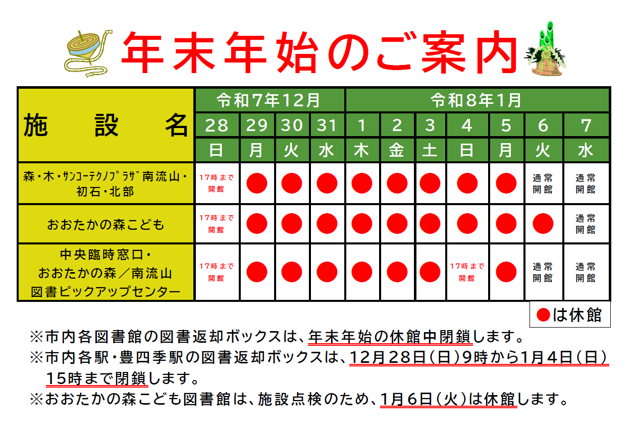 森・木・サンコーテクノプラザ南流山・初石・北部は、令和7年12月28日（日曜日）は17時まで開館、12月29日（月曜日）から1月5日（月曜日）まで休館。
おおたかの森こども図書館は、令和7年12月28日（日曜日）は17時まで開館、12月29日（月曜日）から1月6日（火曜日）まで休館。
中央図書館臨時窓口・おおたかの森図書ピックアップセンター・南流山図書ピックアップセンターは、令和7年12月28日（日曜日）は17時まで開館、12月29日（月曜日）から1月3日（土曜日）まで休館。
市内各図書館の図書返却ボックスは、年末年始の休館中閉鎖。
市内各駅・豊四季駅の図書返却ボックスは、12月28日（日曜日）9時から1月4日（日曜日）15時まで閉鎖。
おおたかの森こども図書館は、施設点検のため、1月6日（火曜日）は休館。